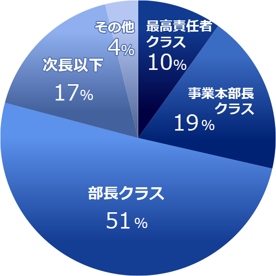 決定職位のグラフ