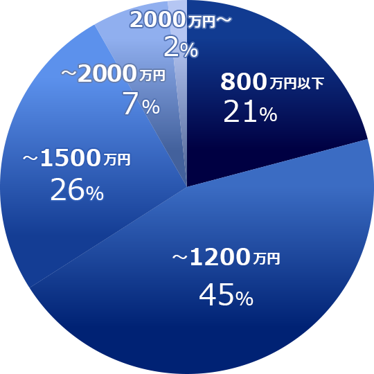決定年収のグラフ
